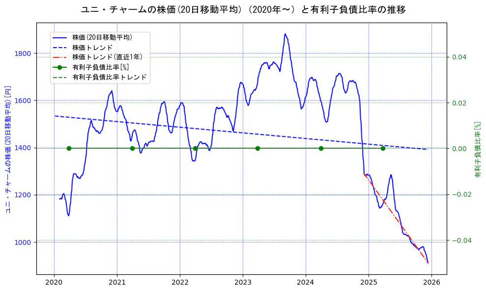 ユニ・チャームの過去5年間の株価と有利子負債比率の推移を示す2軸グラフ。株価の回帰直線、有利子負債比率の回帰直線、直近1年間の株価回帰直線を含み、財務指標と市場評価の関係性を視覚化。