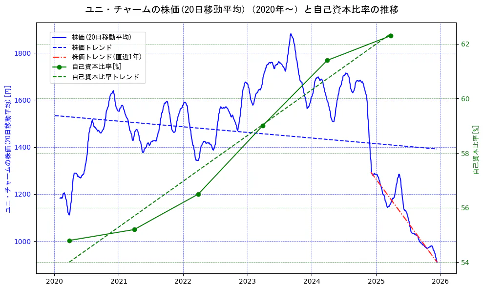 ユニ・チャームの過去5年間の株価と自己資本比率の推移を示す2軸グラフ。株価の回帰直線、自己資本比率の回帰直線、直近1年間の株価回帰直線を含み、財務指標と市場評価の関係性を視覚化。