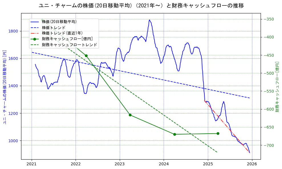 ユニ・チャームの過去5年間の株価と財務キャッシュフローの推移を示す2軸グラフ。株価の回帰直線、財務キャッシュフローの回帰直線、直近1年間の株価回帰直線を含み、財務指標と市場評価の関係性を視覚化。
