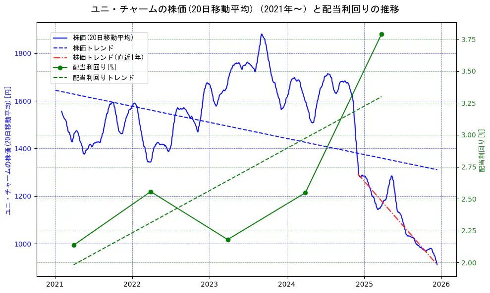 ユニ・チャームの過去5年間の株価と配当利回りの推移を示す2軸グラフ。株価の回帰直線、配当利回りの回帰直線、直近1年間の株価回帰直線を含み、財務指標と市場評価の関係性を視覚化。