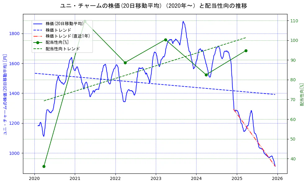 ユニ・チャームの過去5年間の株価と配当性向の推移を示す2軸グラフ。株価の回帰直線、配当性向の回帰直線、直近1年間の株価回帰直線を含み、財務指標と市場評価の関係性を視覚化。