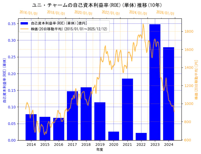 ユニ・チャーム株式会社の自己資本利益率(ROE)(単体)と株価の10年間推移（2軸グラフ）