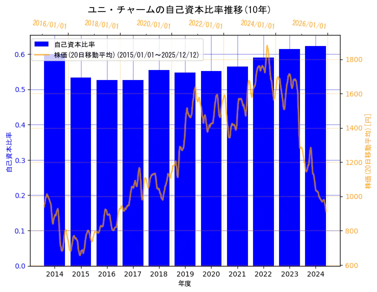 ユニ・チャーム株式会社の自己資本比率と株価の10年間推移（2軸グラフ）