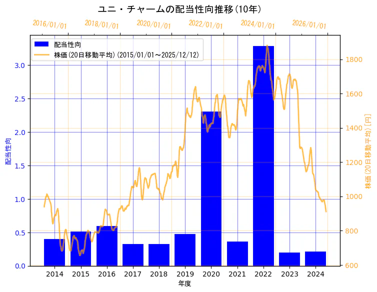 ユニ・チャーム株式会社の配当性向と株価の10年間推移（2軸グラフ）