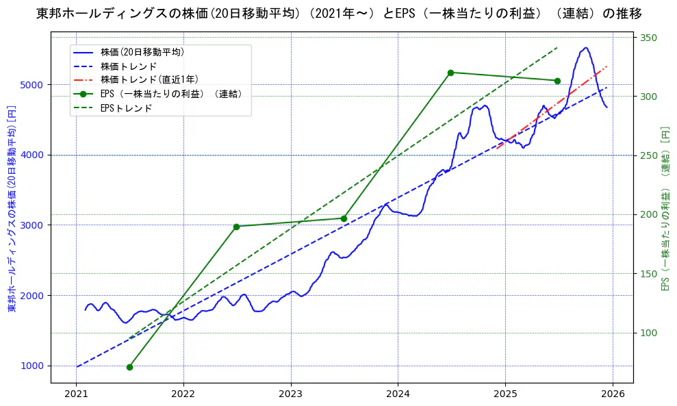 東邦ホールディングスの過去5年間の株価とEPS（一株当たりの利益）の推移を示す2軸グラフ。株価の回帰直線、EPS（一株当たりの利益）の回帰直線、直近1年間の株価回帰直線を含み、業績と市場評価の関係性を視覚化。