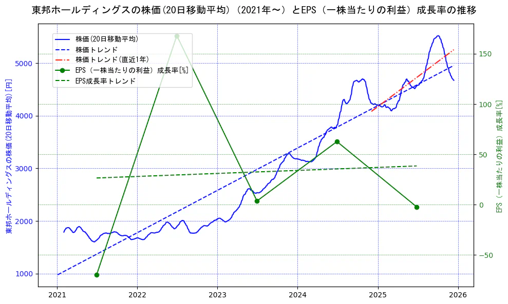 東邦ホールディングスの過去5年間の株価とEPS（一株当たりの利益）成長率の推移を示す2軸グラフ。株価の回帰直線、EPS（一株当たりの利益）成長率の回帰直線、直近1年間の株価回帰直線を含み、財務指標と市場評価の関係性を視覚化。