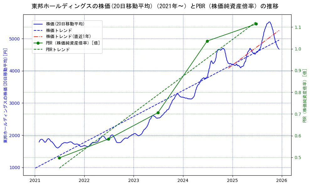 東邦ホールディングスの過去5年間の株価とPBR（株価純資産倍率）の推移を示す2軸グラフ。株価の回帰直線、PBR（株価純資産倍率）の回帰直線、直近1年間の株価回帰直線を含み、財務指標と市場評価の関係性を視覚化。