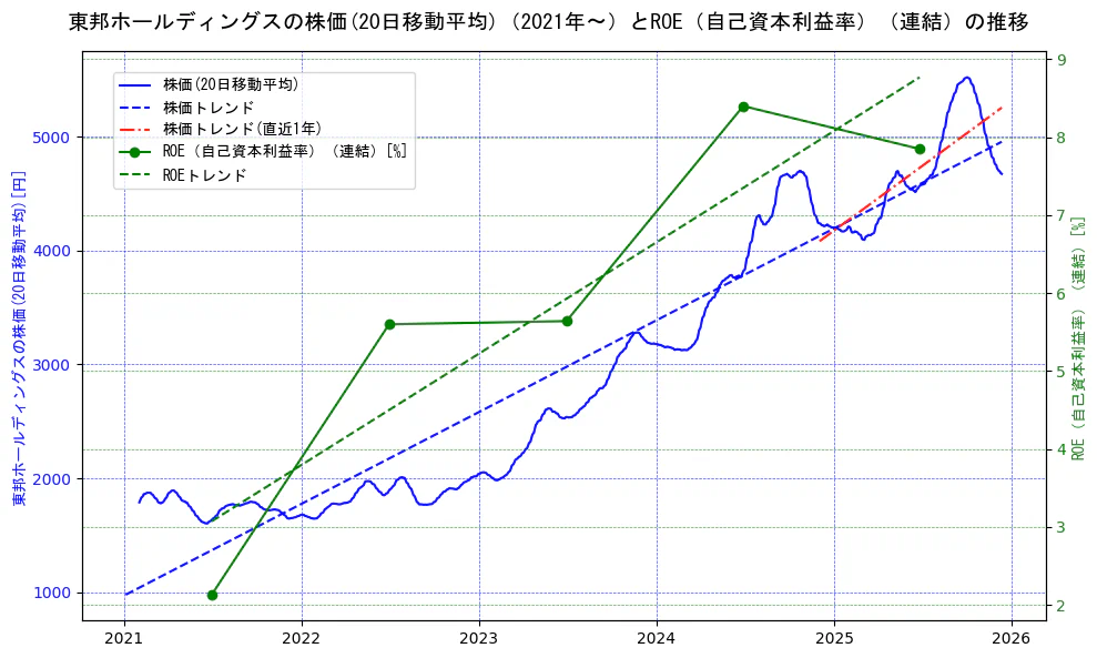 東邦ホールディングスの過去5年間の株価とROE（自己資本利益率）の推移を示す2軸グラフ。株価の回帰直線、ROE（自己資本利益率）回帰直線、直近1年間の株価回帰直線を含み、業績と市場評価の関係性を視覚化。