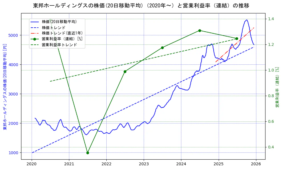 東邦ホールディングスの過去5年間の株価と営業利益率の推移を示す2軸グラフ。株価の回帰直線、営業利益率の回帰直線、直近1年間の株価回帰直線を含み、業績と市場評価の関係性を視覚化。