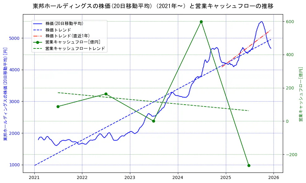 東邦ホールディングスの過去5年間の株価と営業キャッシュフローの推移を示す2軸グラフ。株価の回帰直線、営業キャッシュフローの回帰直線、直近1年間の株価回帰直線を含み、財務指標と市場評価の関係性を視覚化。