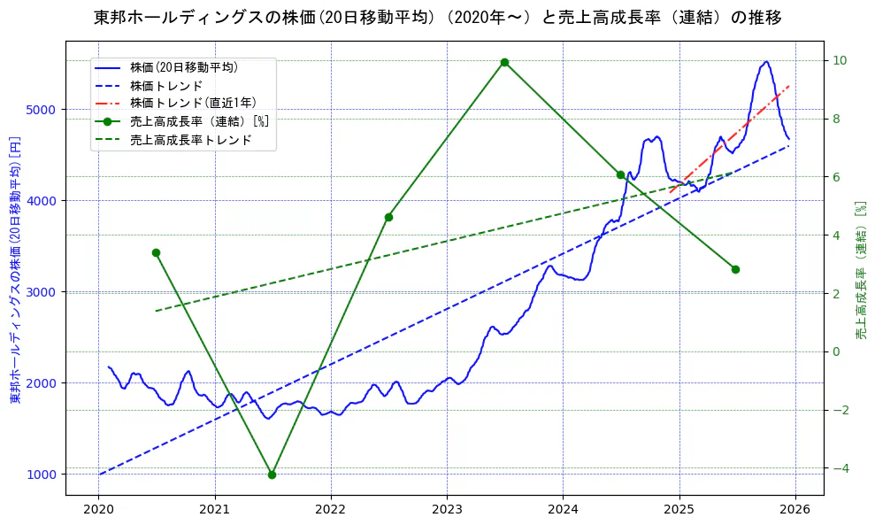 東邦ホールディングスの過去5年間の株価と売上高成長率の推移を示す2軸グラフ。株価の回帰直線、売上高成長率の回帰直線、直近1年間の株価回帰直線を含み、財務指標と市場評価の関係性を視覚化。