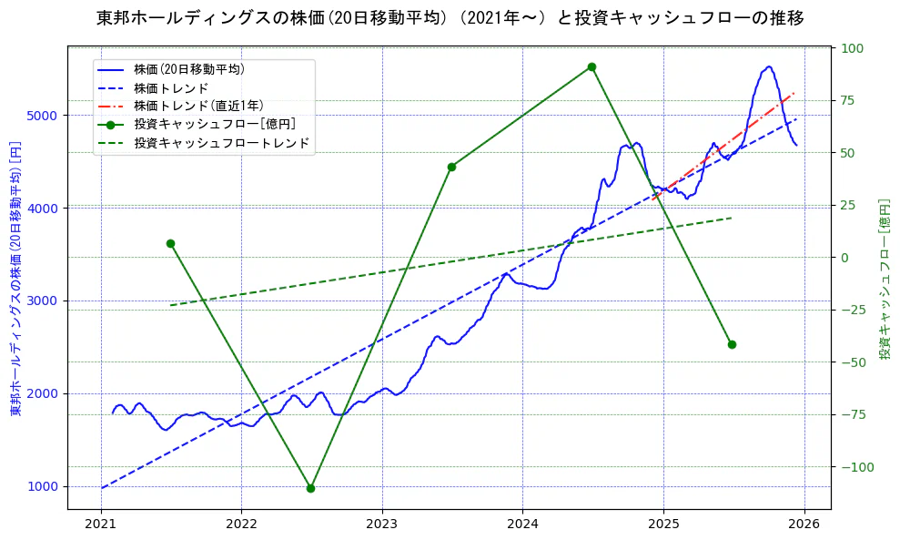 東邦ホールディングスの過去5年間の株価と投資キャッシュフローの推移を示す2軸グラフ。株価の回帰直線、投資キャッシュフローの回帰直線、直近1年間の株価回帰直線を含み、財務指標と市場評価の関係性を視覚化。