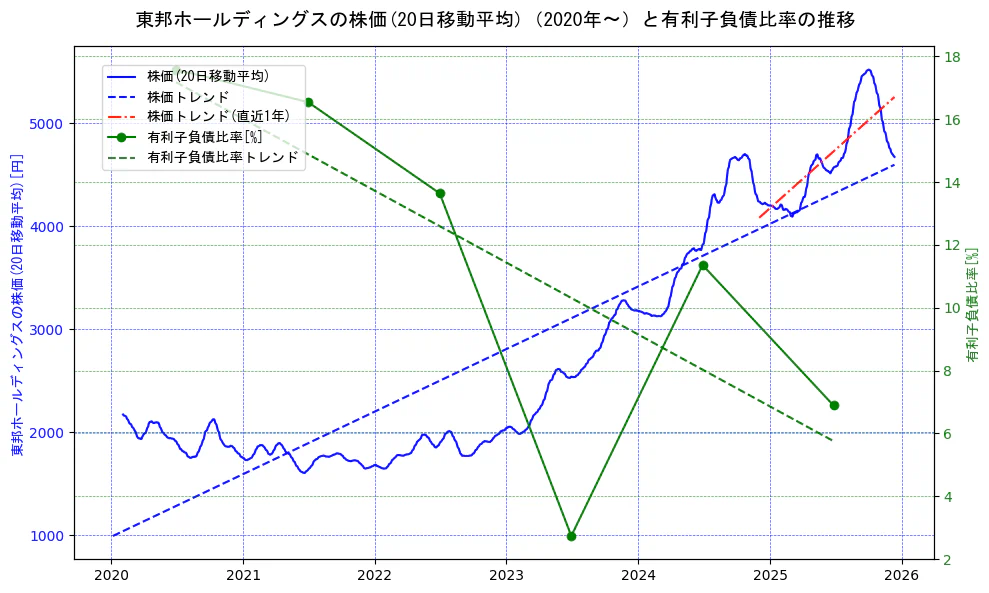 東邦ホールディングスの過去5年間の株価と有利子負債比率の推移を示す2軸グラフ。株価の回帰直線、有利子負債比率の回帰直線、直近1年間の株価回帰直線を含み、財務指標と市場評価の関係性を視覚化。