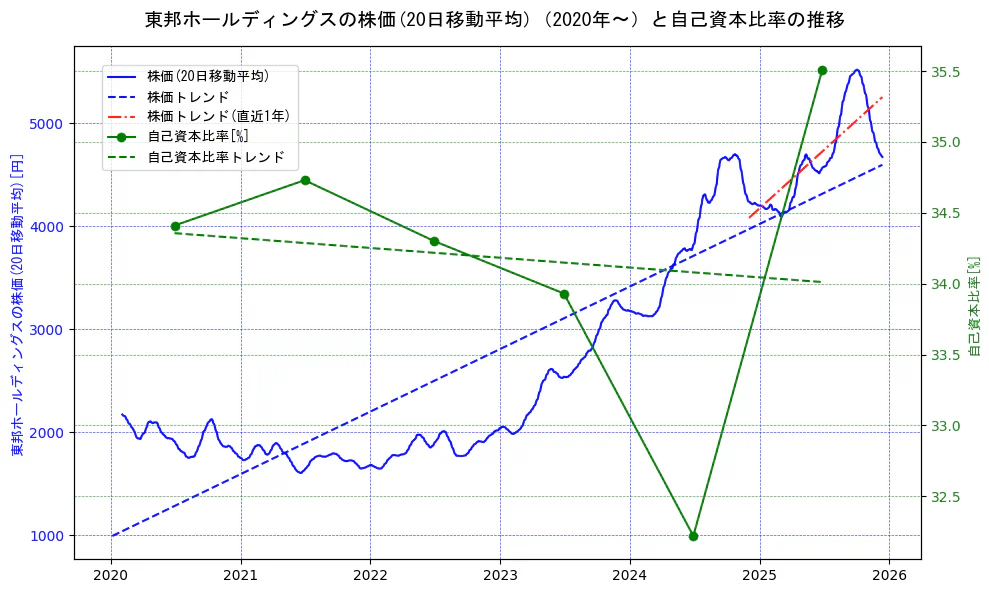 東邦ホールディングスの過去5年間の株価と自己資本比率の推移を示す2軸グラフ。株価の回帰直線、自己資本比率の回帰直線、直近1年間の株価回帰直線を含み、財務指標と市場評価の関係性を視覚化。