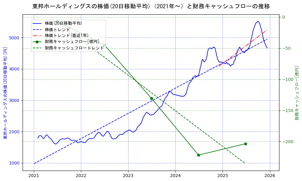 東邦ホールディングスの過去5年間の株価と財務キャッシュフローの推移を示す2軸グラフ。株価の回帰直線、財務キャッシュフローの回帰直線、直近1年間の株価回帰直線を含み、財務指標と市場評価の関係性を視覚化。