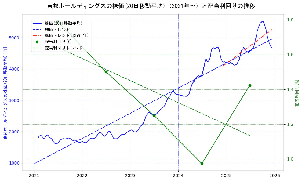 東邦ホールディングスの過去5年間の株価と配当利回りの推移を示す2軸グラフ。株価の回帰直線、配当利回りの回帰直線、直近1年間の株価回帰直線を含み、財務指標と市場評価の関係性を視覚化。