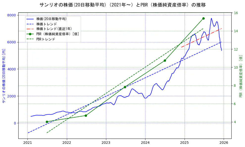 サンリオの過去5年間の株価とPBR（株価純資産倍率）の推移を示す2軸グラフ。株価の回帰直線、PBR（株価純資産倍率）の回帰直線、直近1年間の株価回帰直線を含み、財務指標と市場評価の関係性を視覚化。