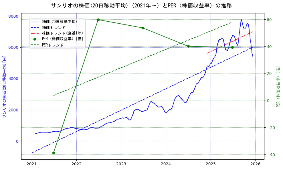 サンリオの過去5年間の株価とPER（株価収益率）の推移を示す2軸グラフ。株価の回帰直線、PER（株価収益率）の回帰直線、直近1年間の株価回帰直線を含み、財務指標と市場評価の関係性を視覚化。