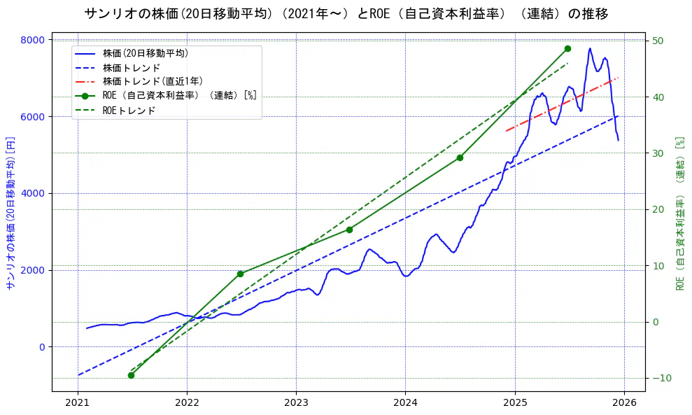 サンリオの過去5年間の株価とROE（自己資本利益率）の推移を示す2軸グラフ。株価の回帰直線、ROE（自己資本利益率）回帰直線、直近1年間の株価回帰直線を含み、業績と市場評価の関係性を視覚化。