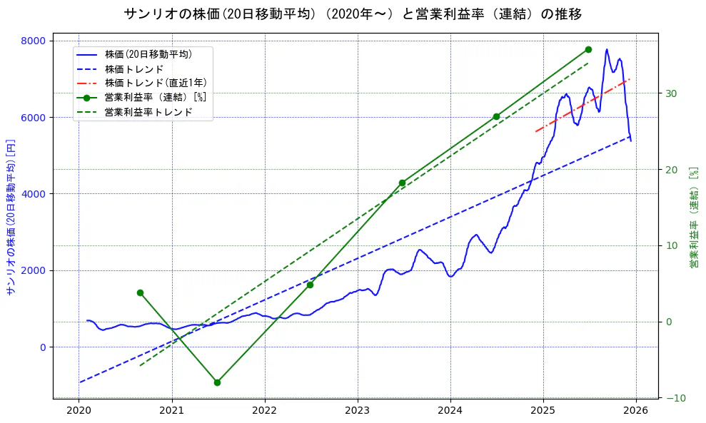 サンリオの過去5年間の株価と営業利益率の推移を示す2軸グラフ。株価の回帰直線、営業利益率の回帰直線、直近1年間の株価回帰直線を含み、業績と市場評価の関係性を視覚化。