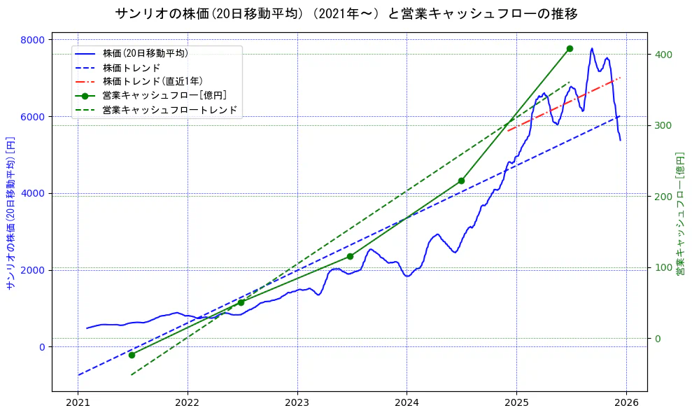サンリオの過去5年間の株価と営業キャッシュフローの推移を示す2軸グラフ。株価の回帰直線、営業キャッシュフローの回帰直線、直近1年間の株価回帰直線を含み、財務指標と市場評価の関係性を視覚化。