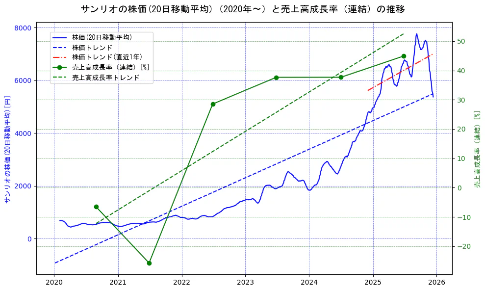 サンリオの過去5年間の株価と売上高成長率の推移を示す2軸グラフ。株価の回帰直線、売上高成長率の回帰直線、直近1年間の株価回帰直線を含み、財務指標と市場評価の関係性を視覚化。