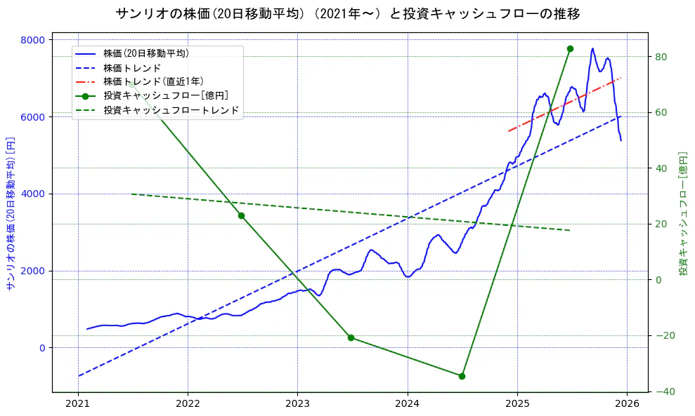 サンリオの過去5年間の株価と投資キャッシュフローの推移を示す2軸グラフ。株価の回帰直線、投資キャッシュフローの回帰直線、直近1年間の株価回帰直線を含み、財務指標と市場評価の関係性を視覚化。