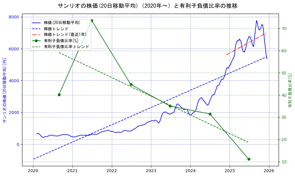 サンリオの過去5年間の株価と有利子負債比率の推移を示す2軸グラフ。株価の回帰直線、有利子負債比率の回帰直線、直近1年間の株価回帰直線を含み、財務指標と市場評価の関係性を視覚化。