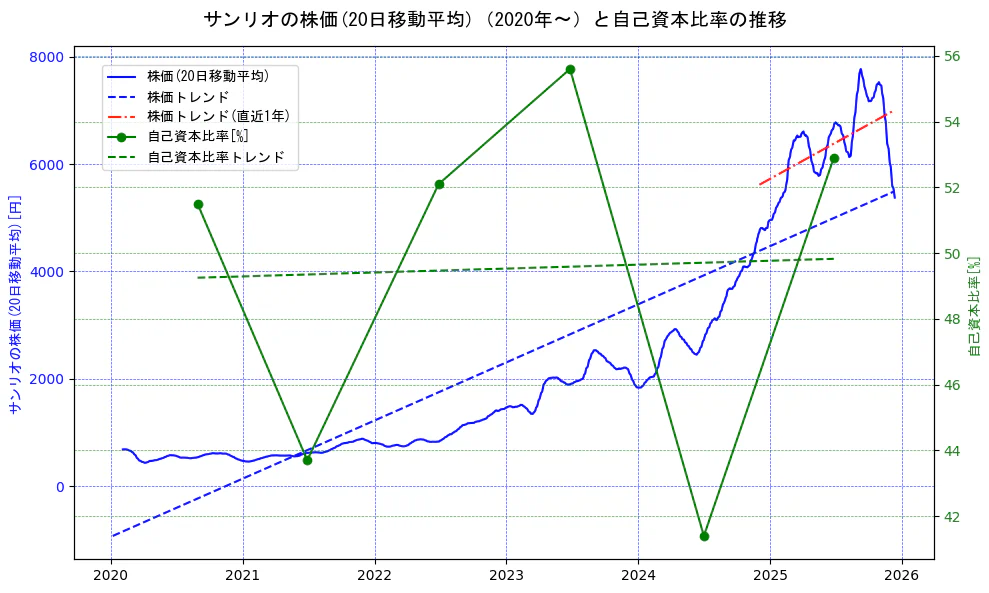 サンリオの過去5年間の株価と自己資本比率の推移を示す2軸グラフ。株価の回帰直線、自己資本比率の回帰直線、直近1年間の株価回帰直線を含み、財務指標と市場評価の関係性を視覚化。