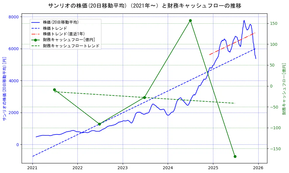 サンリオの過去5年間の株価と財務キャッシュフローの推移を示す2軸グラフ。株価の回帰直線、財務キャッシュフローの回帰直線、直近1年間の株価回帰直線を含み、財務指標と市場評価の関係性を視覚化。