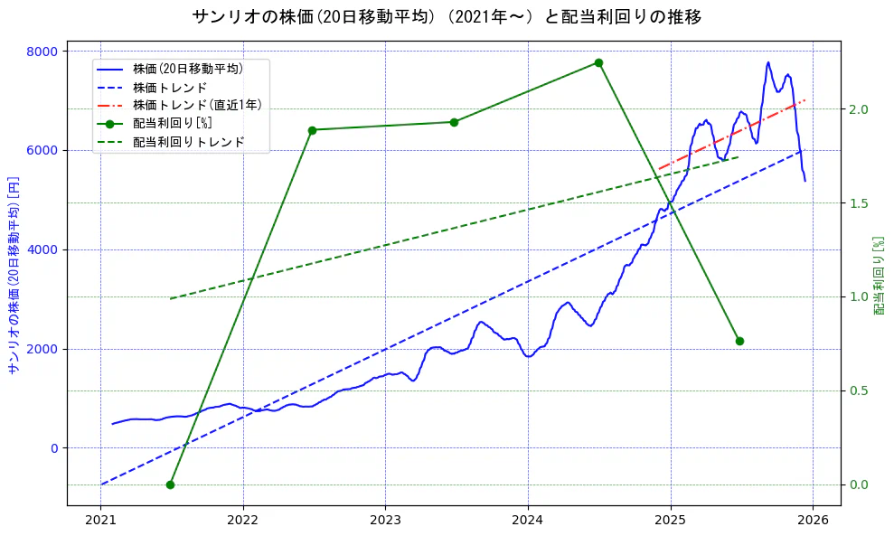 サンリオの過去5年間の株価と配当利回りの推移を示す2軸グラフ。株価の回帰直線、配当利回りの回帰直線、直近1年間の株価回帰直線を含み、財務指標と市場評価の関係性を視覚化。