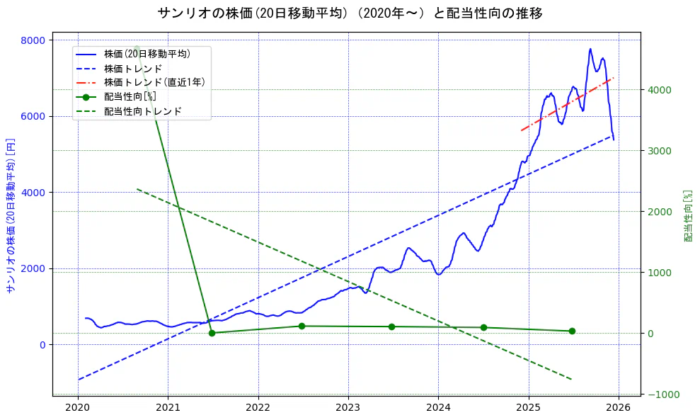 サンリオの過去5年間の株価と配当性向の推移を示す2軸グラフ。株価の回帰直線、配当性向の回帰直線、直近1年間の株価回帰直線を含み、財務指標と市場評価の関係性を視覚化。