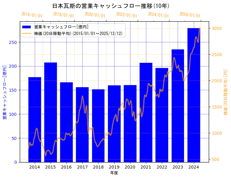 日本瓦斯株式会社の営業キャッシュフローと株価の10年間推移（2軸グラフ）