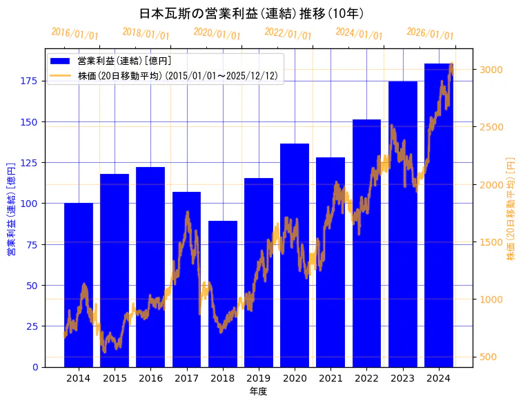 日本瓦斯株式会社の営業利益(連結)と株価の10年間推移（2軸グラフ）