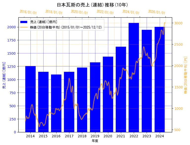日本瓦斯株式会社の売上(連結)と株価の10年間推移（2軸グラフ）