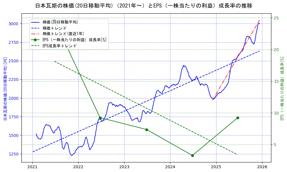 日本瓦斯の過去5年間の株価とEPS（一株当たりの利益）成長率の推移を示す2軸グラフ。株価の回帰直線、EPS（一株当たりの利益）成長率の回帰直線、直近1年間の株価回帰直線を含み、財務指標と市場評価の関係性を視覚化。