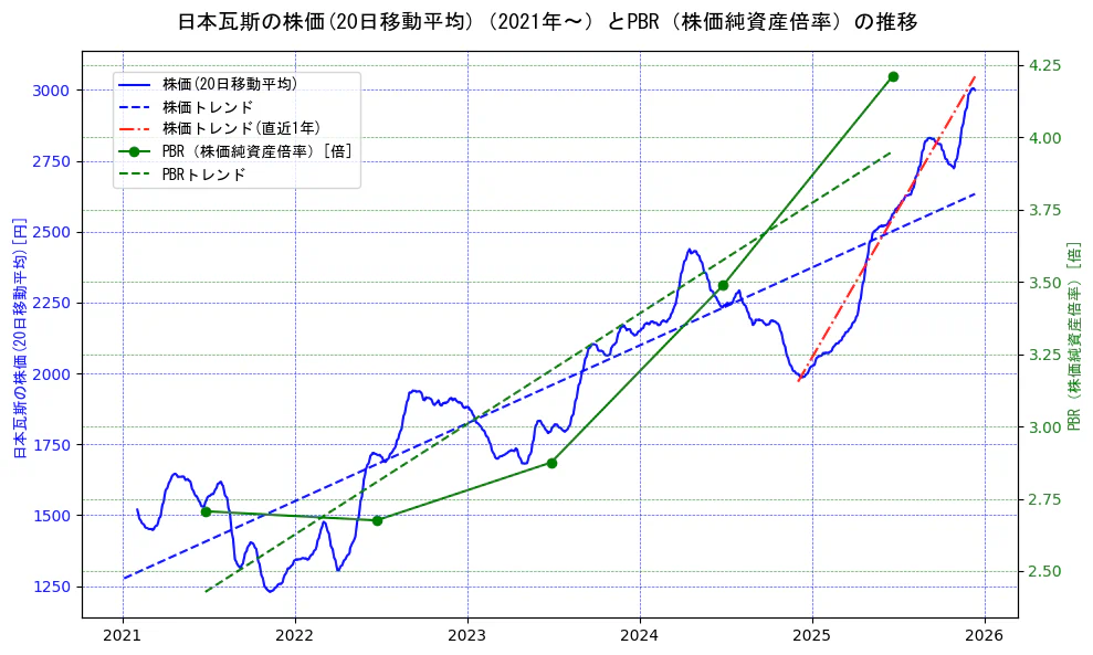 日本瓦斯の過去5年間の株価とPBR（株価純資産倍率）の推移を示す2軸グラフ。株価の回帰直線、PBR（株価純資産倍率）の回帰直線、直近1年間の株価回帰直線を含み、財務指標と市場評価の関係性を視覚化。