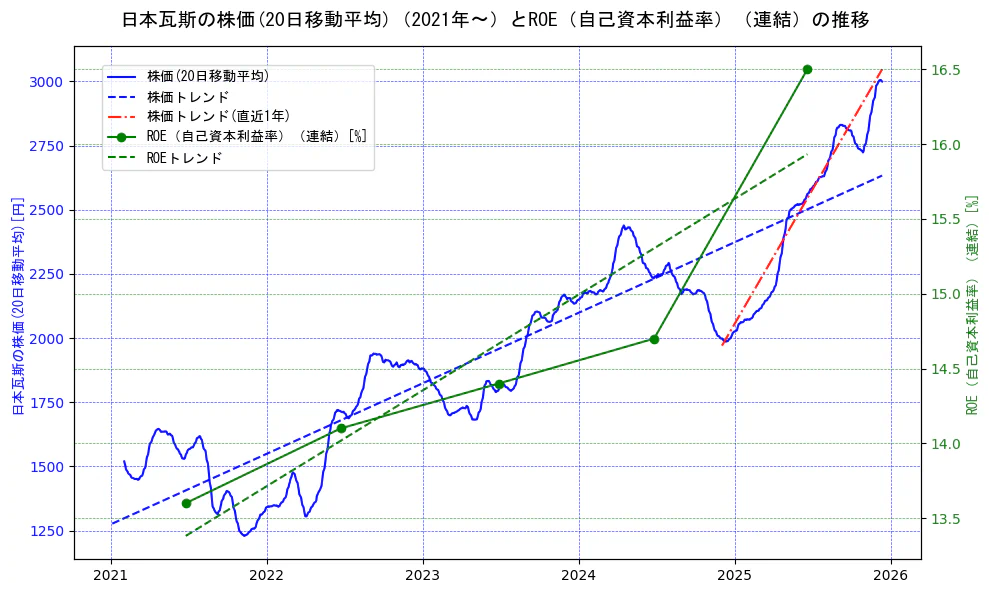 日本瓦斯の過去5年間の株価とROE（自己資本利益率）の推移を示す2軸グラフ。株価の回帰直線、ROE（自己資本利益率）回帰直線、直近1年間の株価回帰直線を含み、業績と市場評価の関係性を視覚化。