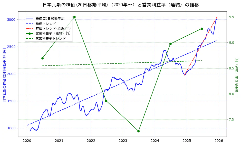 日本瓦斯の過去5年間の株価と営業利益率の推移を示す2軸グラフ。株価の回帰直線、営業利益率の回帰直線、直近1年間の株価回帰直線を含み、業績と市場評価の関係性を視覚化。