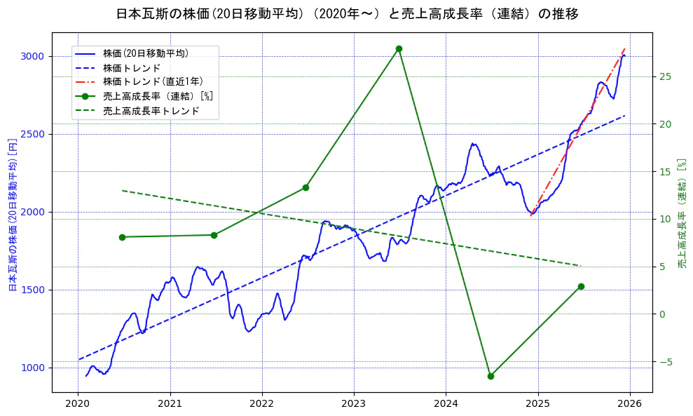 日本瓦斯の過去5年間の株価と売上高成長率の推移を示す2軸グラフ。株価の回帰直線、売上高成長率の回帰直線、直近1年間の株価回帰直線を含み、財務指標と市場評価の関係性を視覚化。