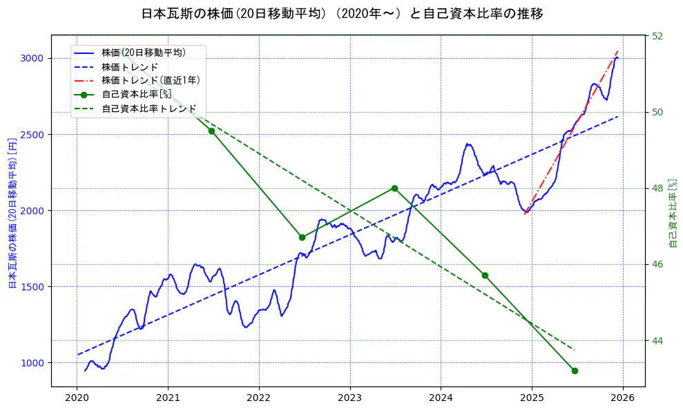 日本瓦斯の過去5年間の株価と自己資本比率の推移を示す2軸グラフ。株価の回帰直線、自己資本比率の回帰直線、直近1年間の株価回帰直線を含み、財務指標と市場評価の関係性を視覚化。