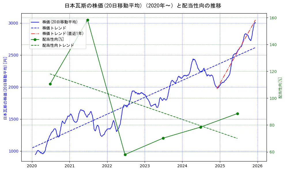 日本瓦斯の過去5年間の株価と配当性向の推移を示す2軸グラフ。株価の回帰直線、配当性向の回帰直線、直近1年間の株価回帰直線を含み、財務指標と市場評価の関係性を視覚化。