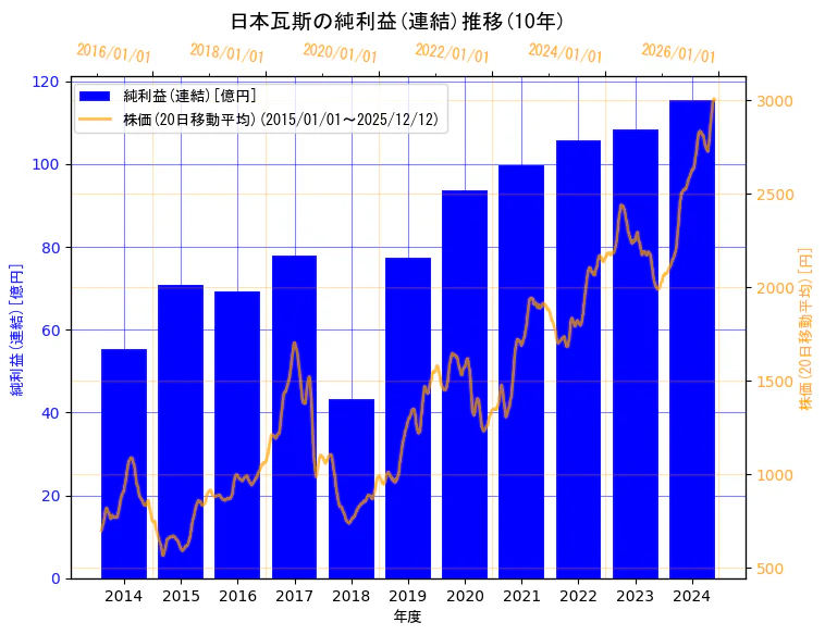 日本瓦斯株式会社の純利益(連結)と株価の10年間推移（2軸グラフ）