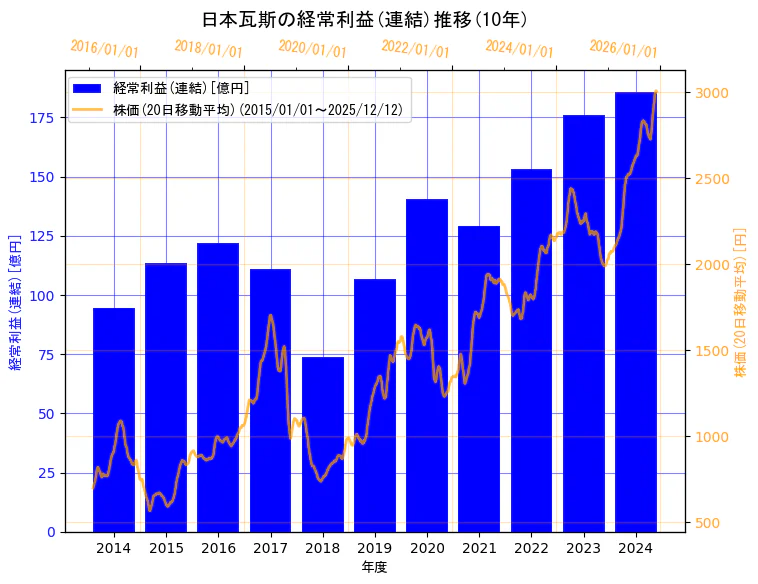 日本瓦斯株式会社の経常利益(連結)と株価の10年間推移（2軸グラフ）