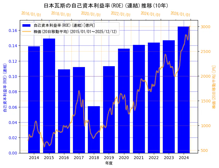 日本瓦斯株式会社の自己資本利益率(ROE)(連結)と株価の10年間推移（2軸グラフ）