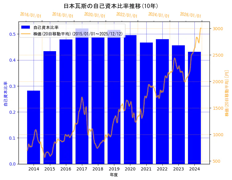 日本瓦斯株式会社の自己資本比率と株価の10年間推移（2軸グラフ）