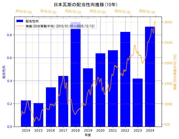 日本瓦斯株式会社の配当性向と株価の10年間推移（2軸グラフ）