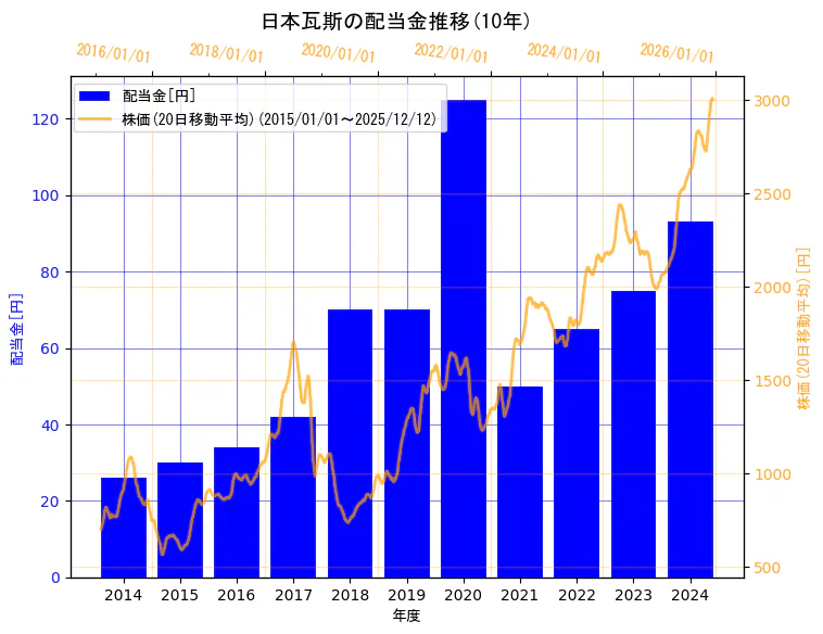 日本瓦斯株式会社の配当金と株価の10年間推移（2軸グラフ）