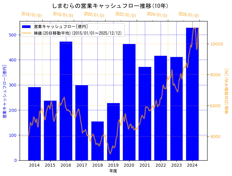 株式会社しまむらの営業キャッシュフローと株価の10年間推移（2軸グラフ）