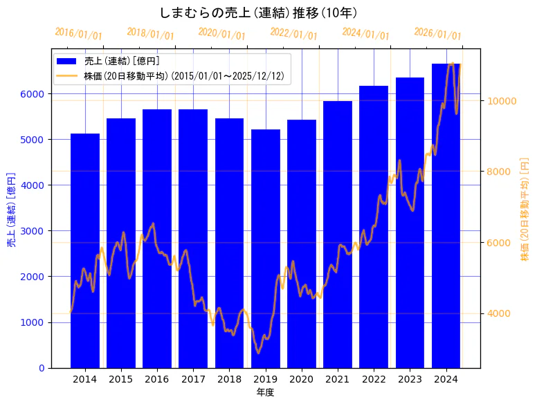 株式会社しまむらの売上(連結)と株価の10年間推移（2軸グラフ）